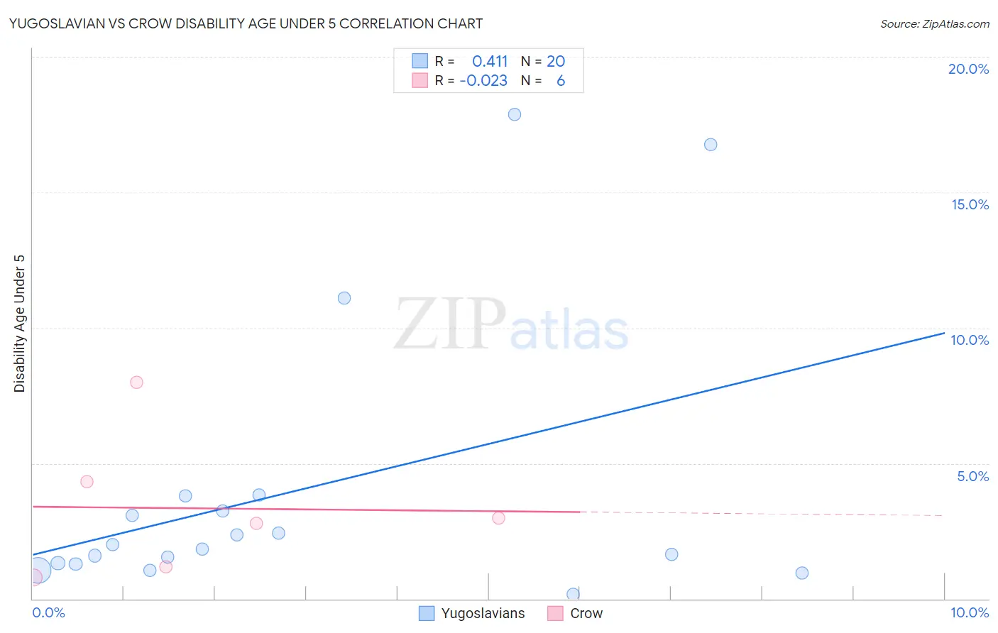 Yugoslavian vs Crow Disability Age Under 5