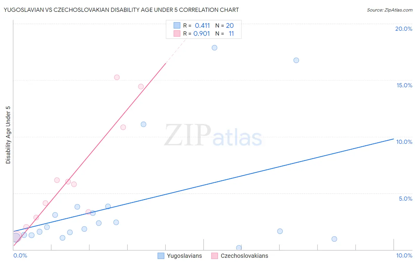 Yugoslavian vs Czechoslovakian Disability Age Under 5