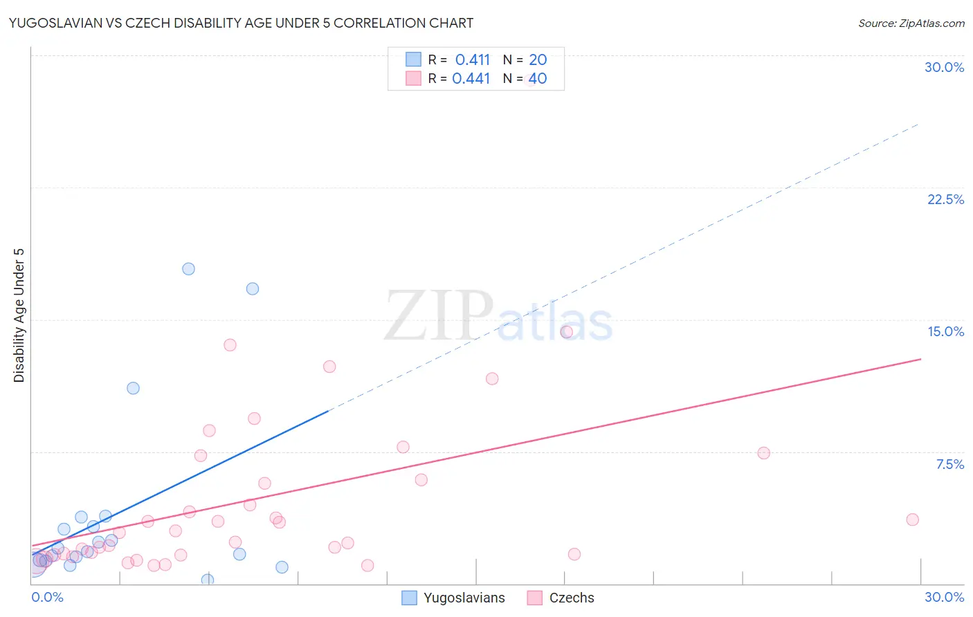 Yugoslavian vs Czech Disability Age Under 5
