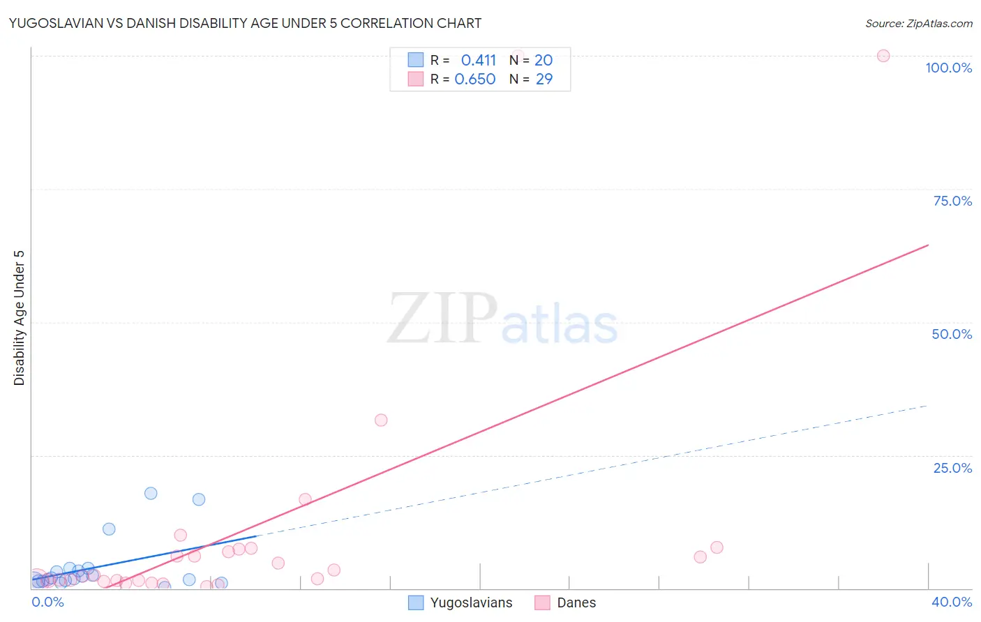 Yugoslavian vs Danish Disability Age Under 5