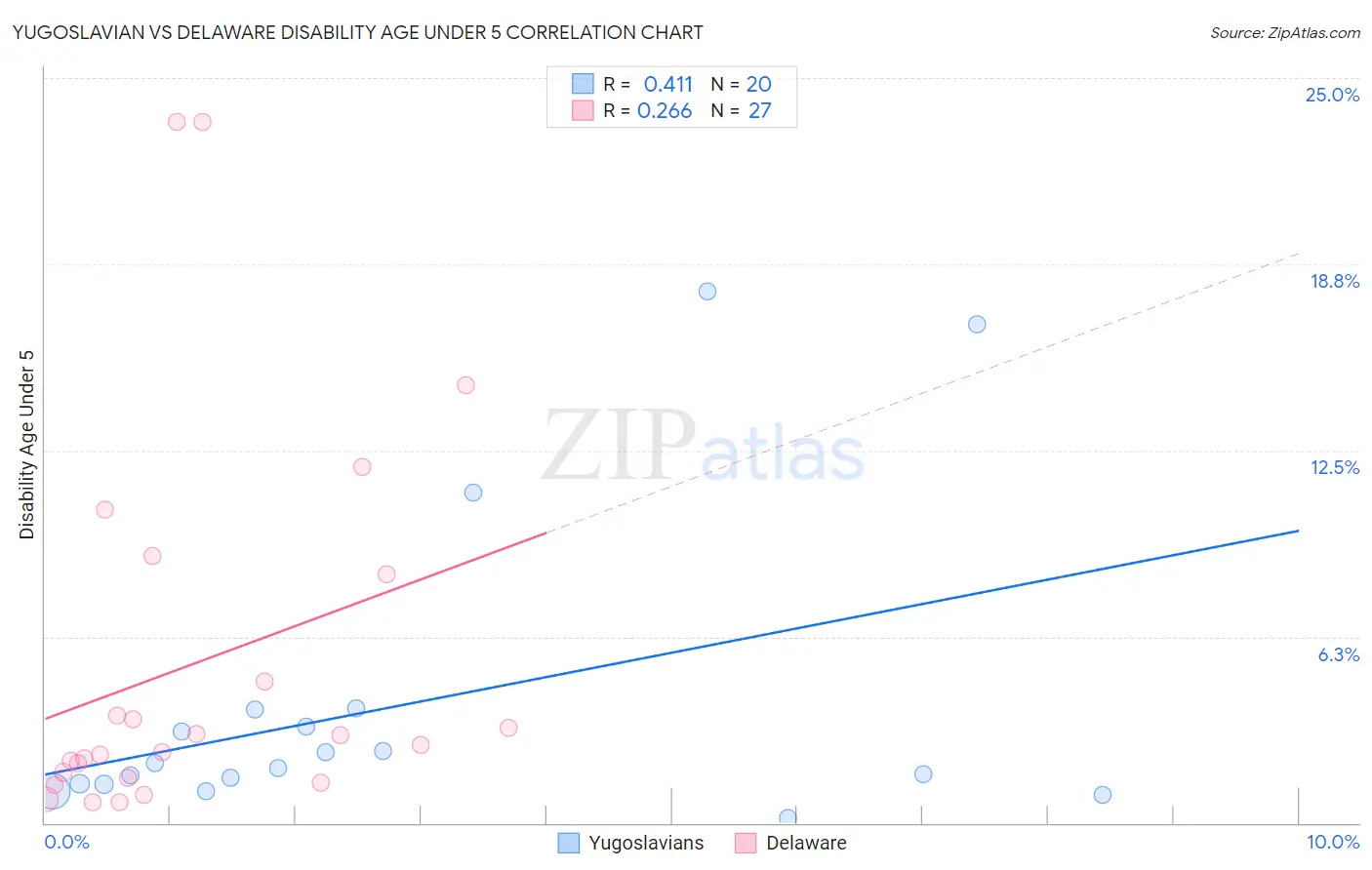 Yugoslavian vs Delaware Disability Age Under 5