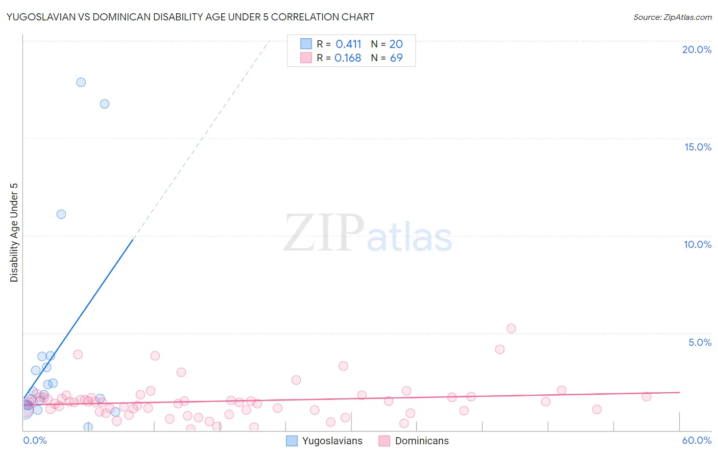 Yugoslavian vs Dominican Disability Age Under 5