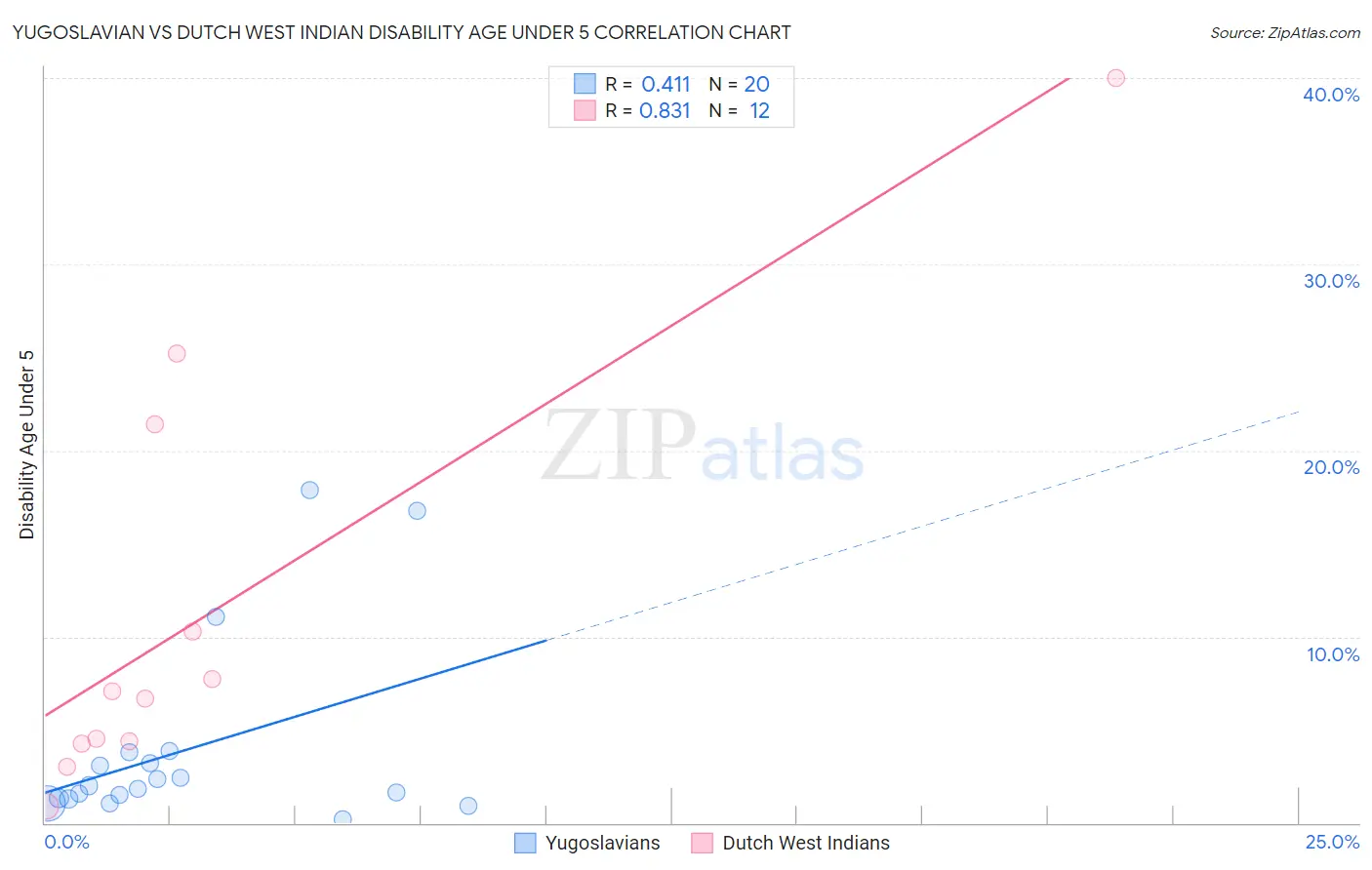 Yugoslavian vs Dutch West Indian Disability Age Under 5