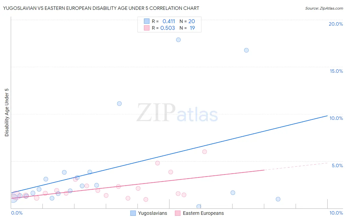 Yugoslavian vs Eastern European Disability Age Under 5