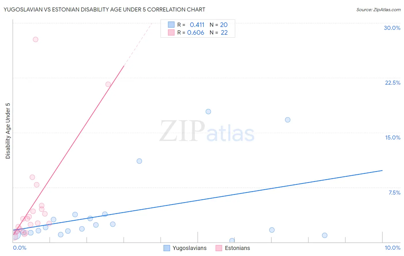 Yugoslavian vs Estonian Disability Age Under 5