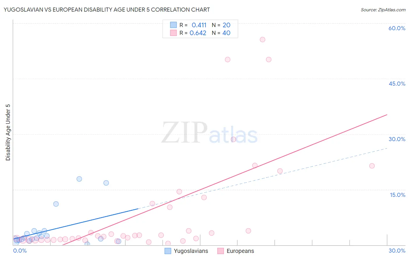 Yugoslavian vs European Disability Age Under 5