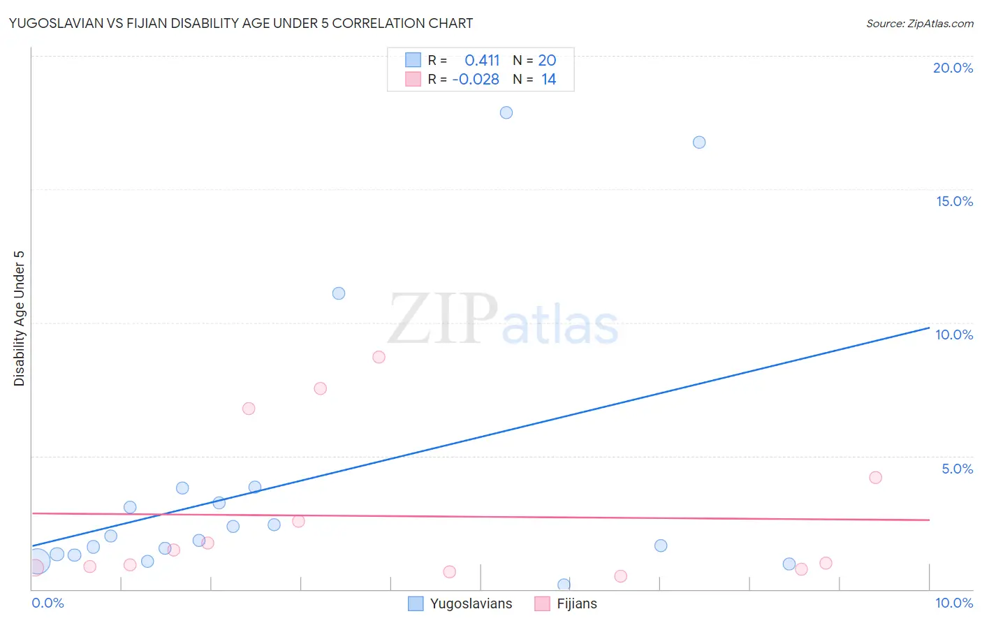 Yugoslavian vs Fijian Disability Age Under 5