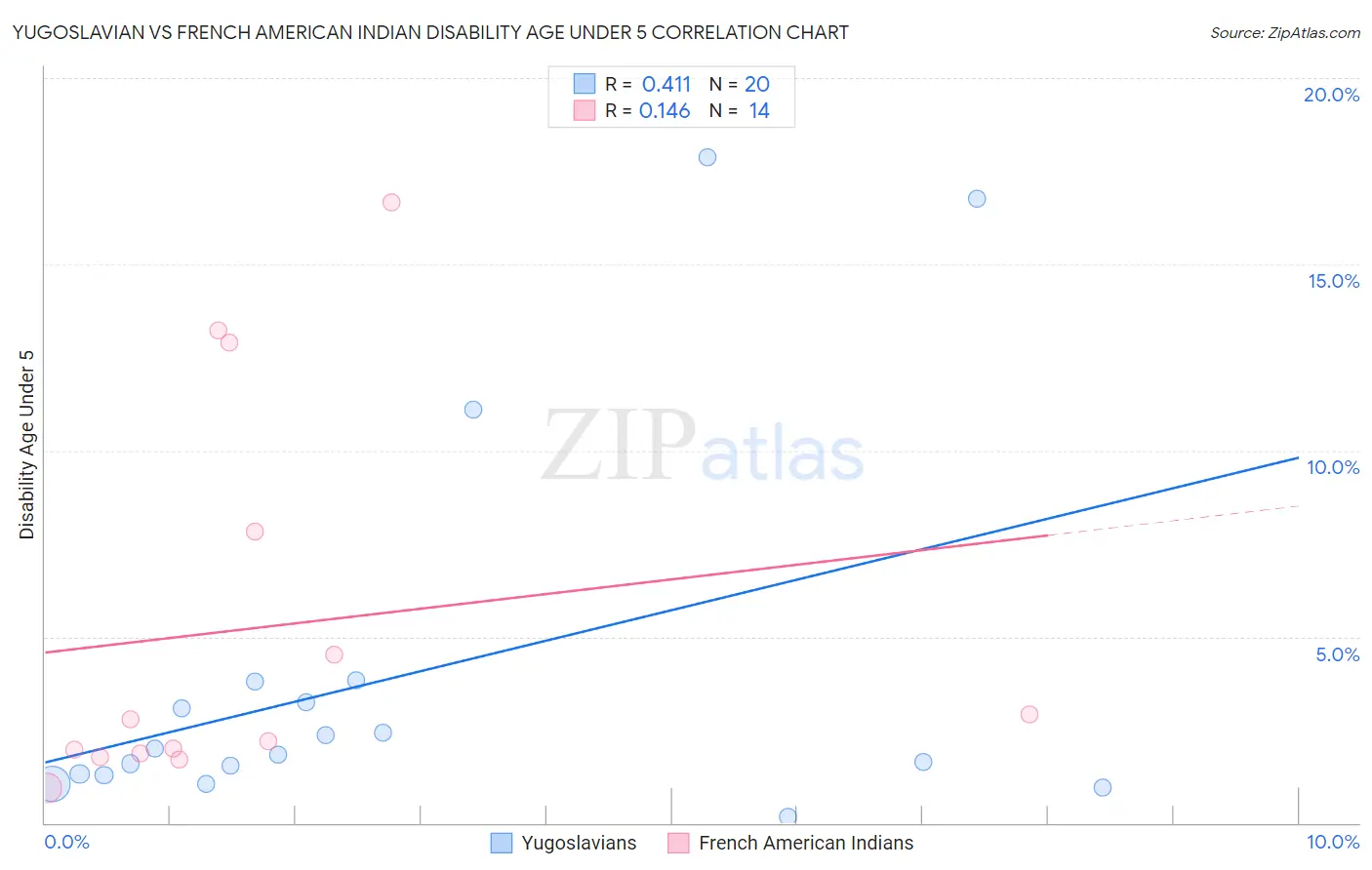 Yugoslavian vs French American Indian Disability Age Under 5