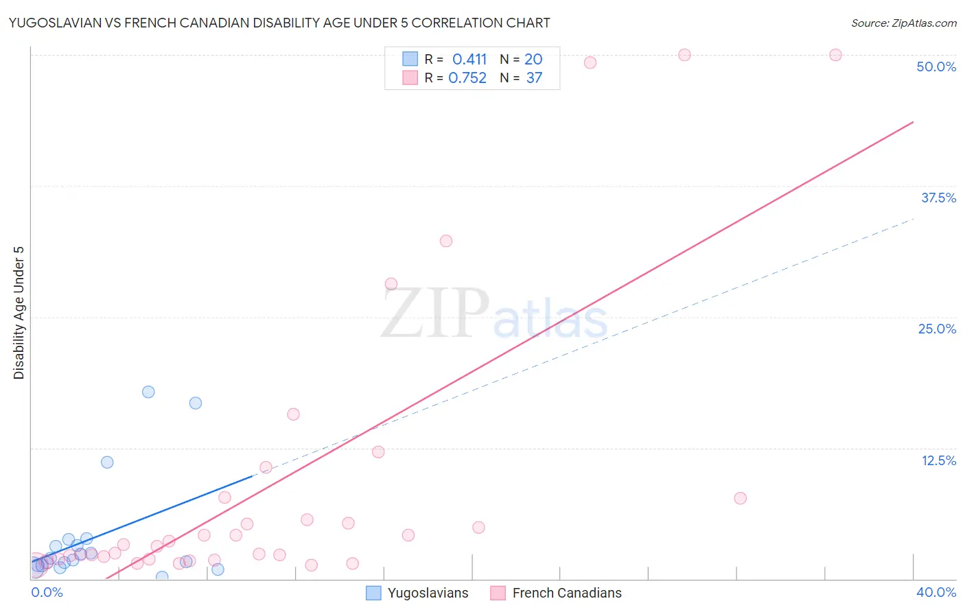 Yugoslavian vs French Canadian Disability Age Under 5