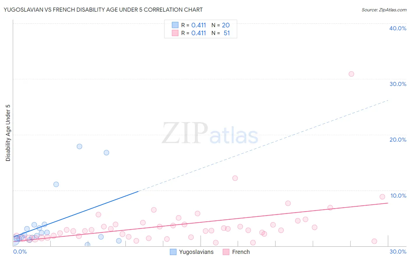 Yugoslavian vs French Disability Age Under 5