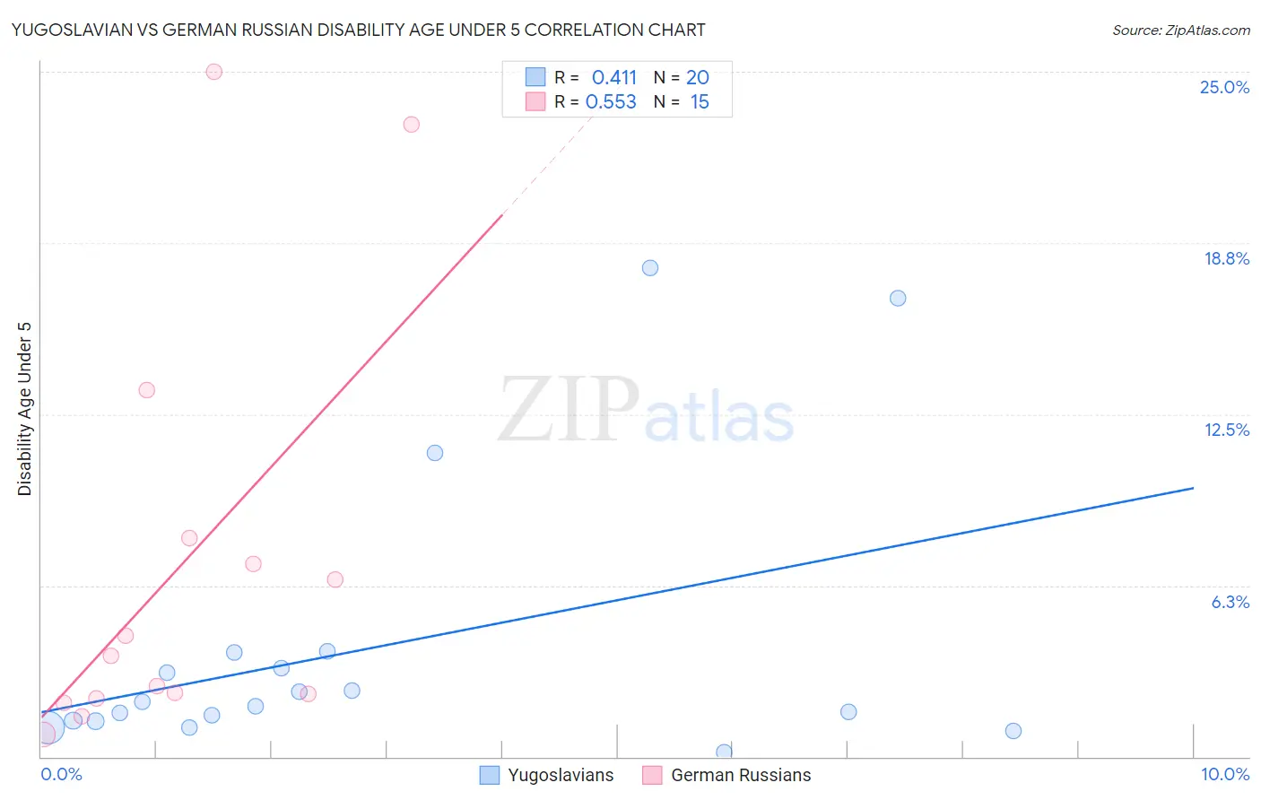 Yugoslavian vs German Russian Disability Age Under 5