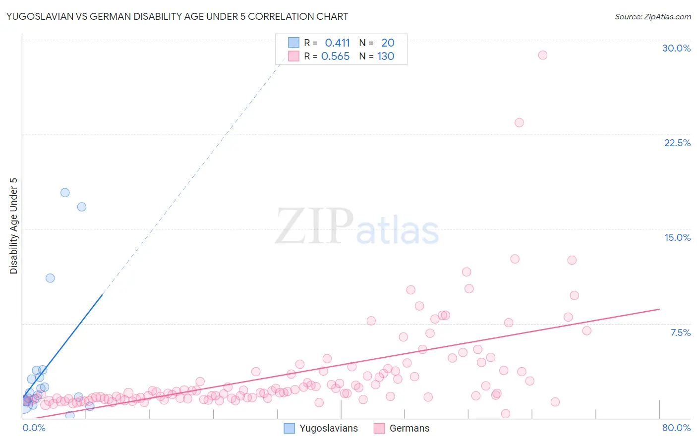 Yugoslavian vs German Disability Age Under 5