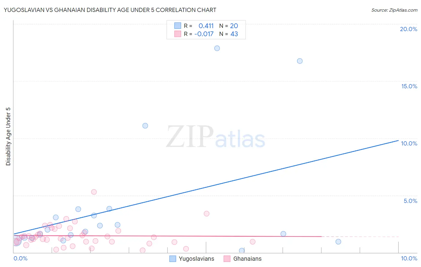 Yugoslavian vs Ghanaian Disability Age Under 5
