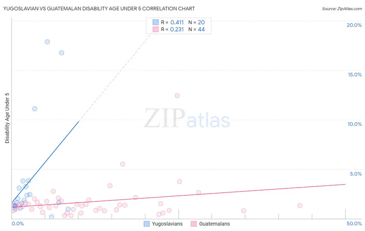 Yugoslavian vs Guatemalan Disability Age Under 5