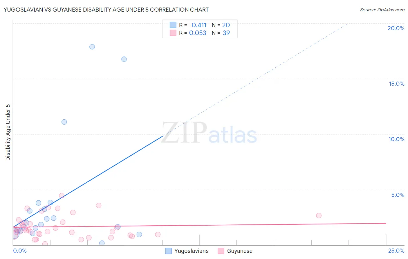 Yugoslavian vs Guyanese Disability Age Under 5