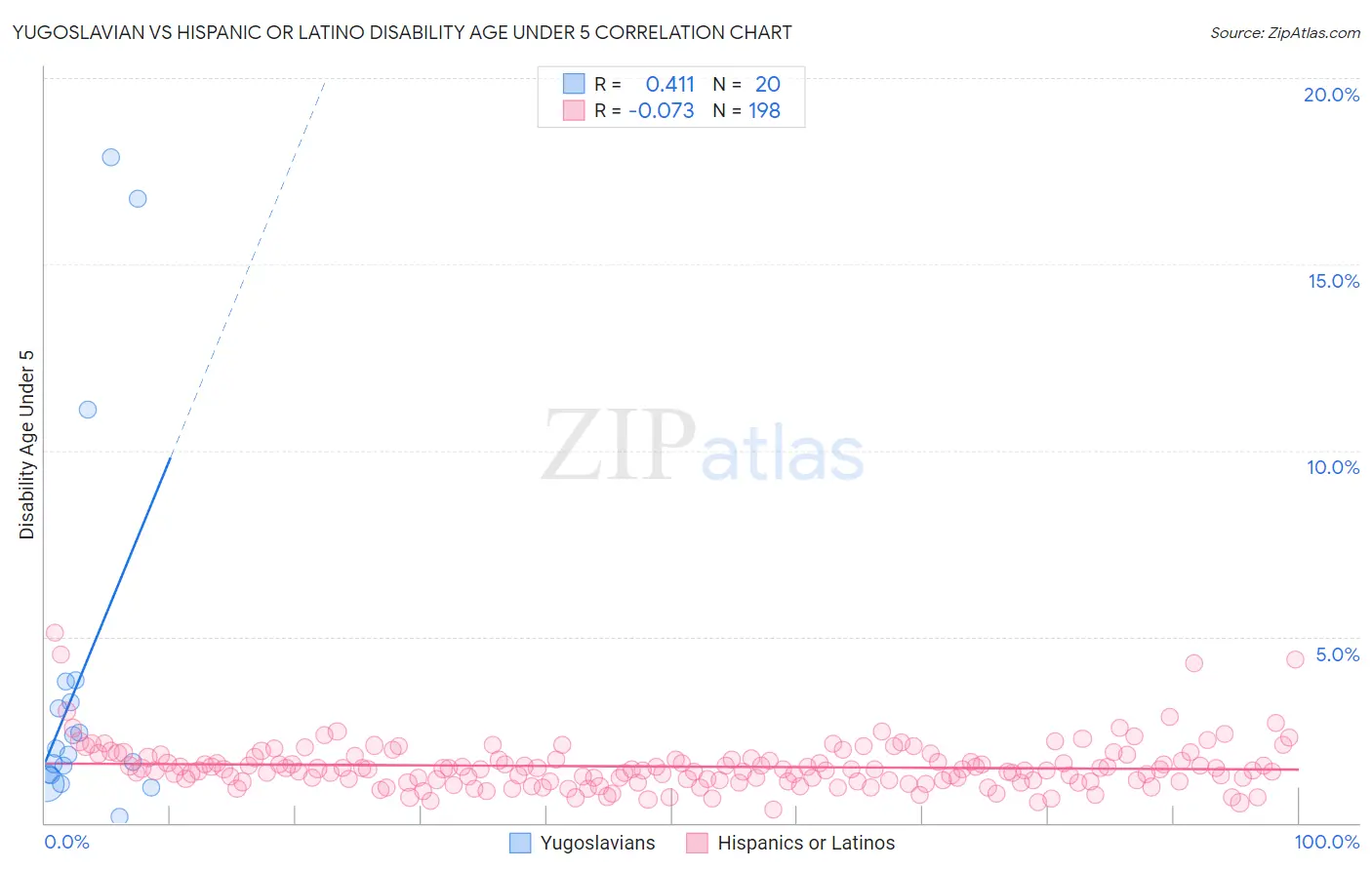 Yugoslavian vs Hispanic or Latino Disability Age Under 5