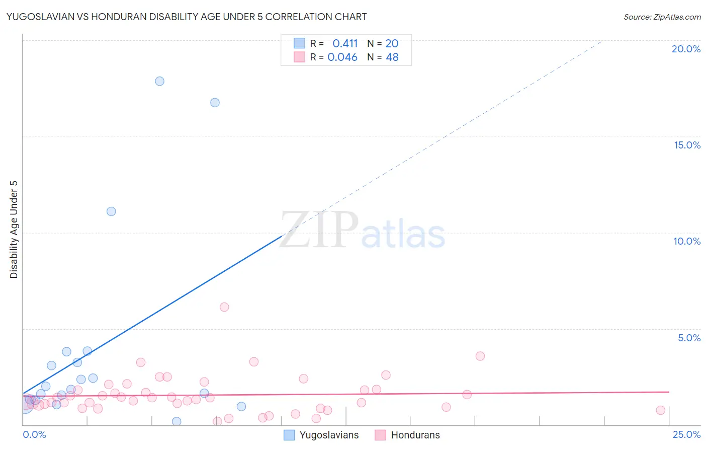 Yugoslavian vs Honduran Disability Age Under 5