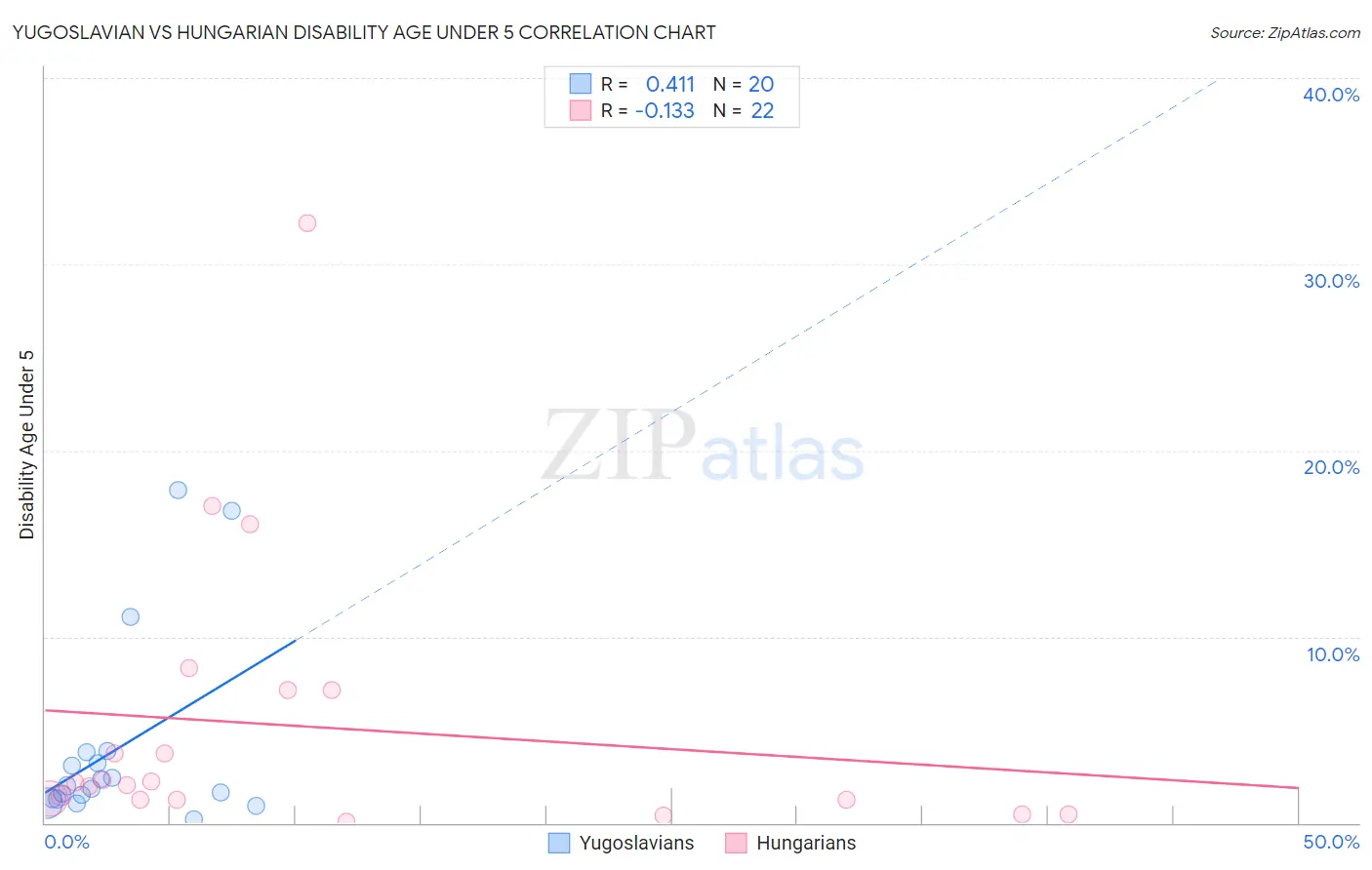 Yugoslavian vs Hungarian Disability Age Under 5