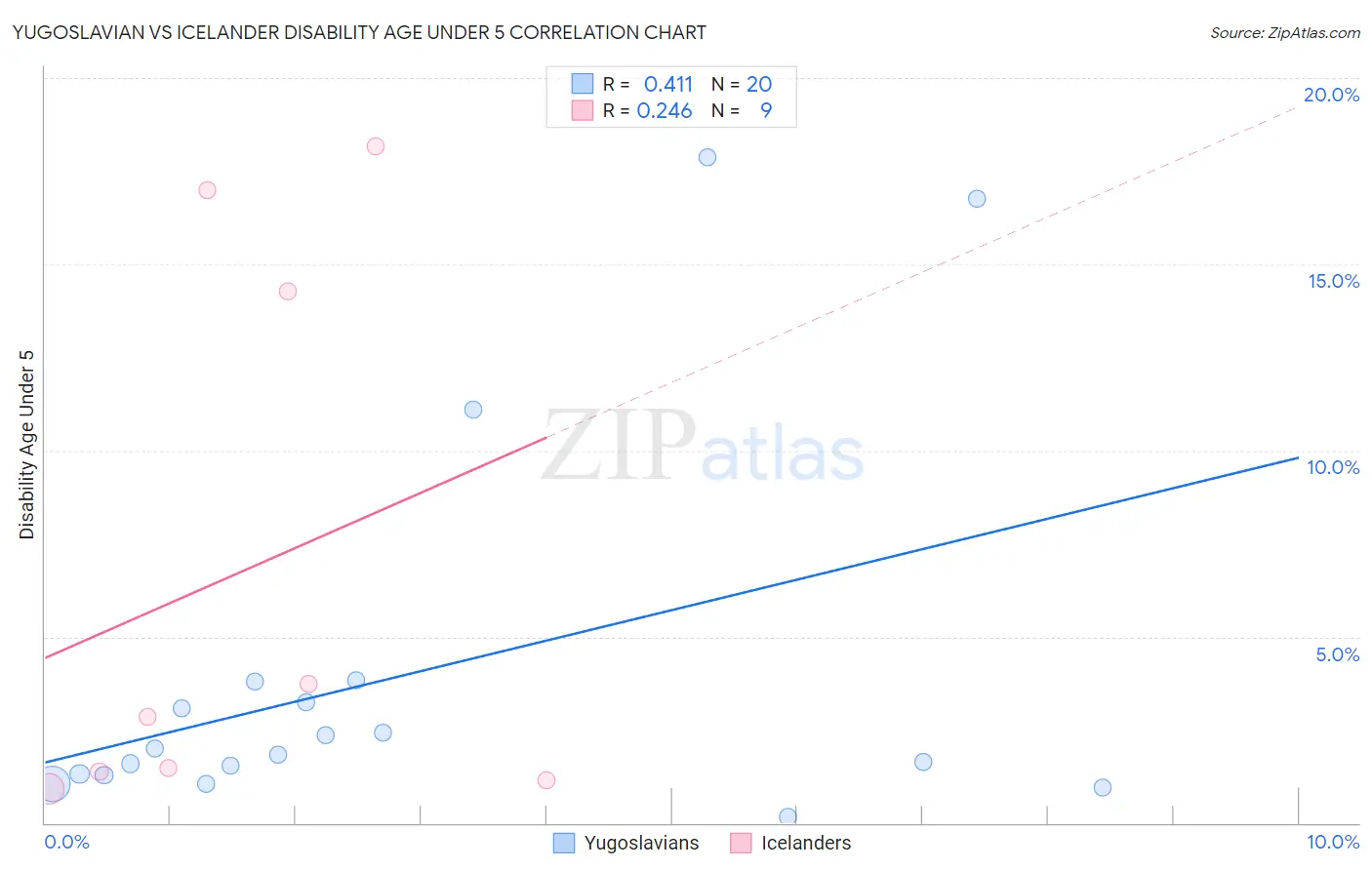 Yugoslavian vs Icelander Disability Age Under 5