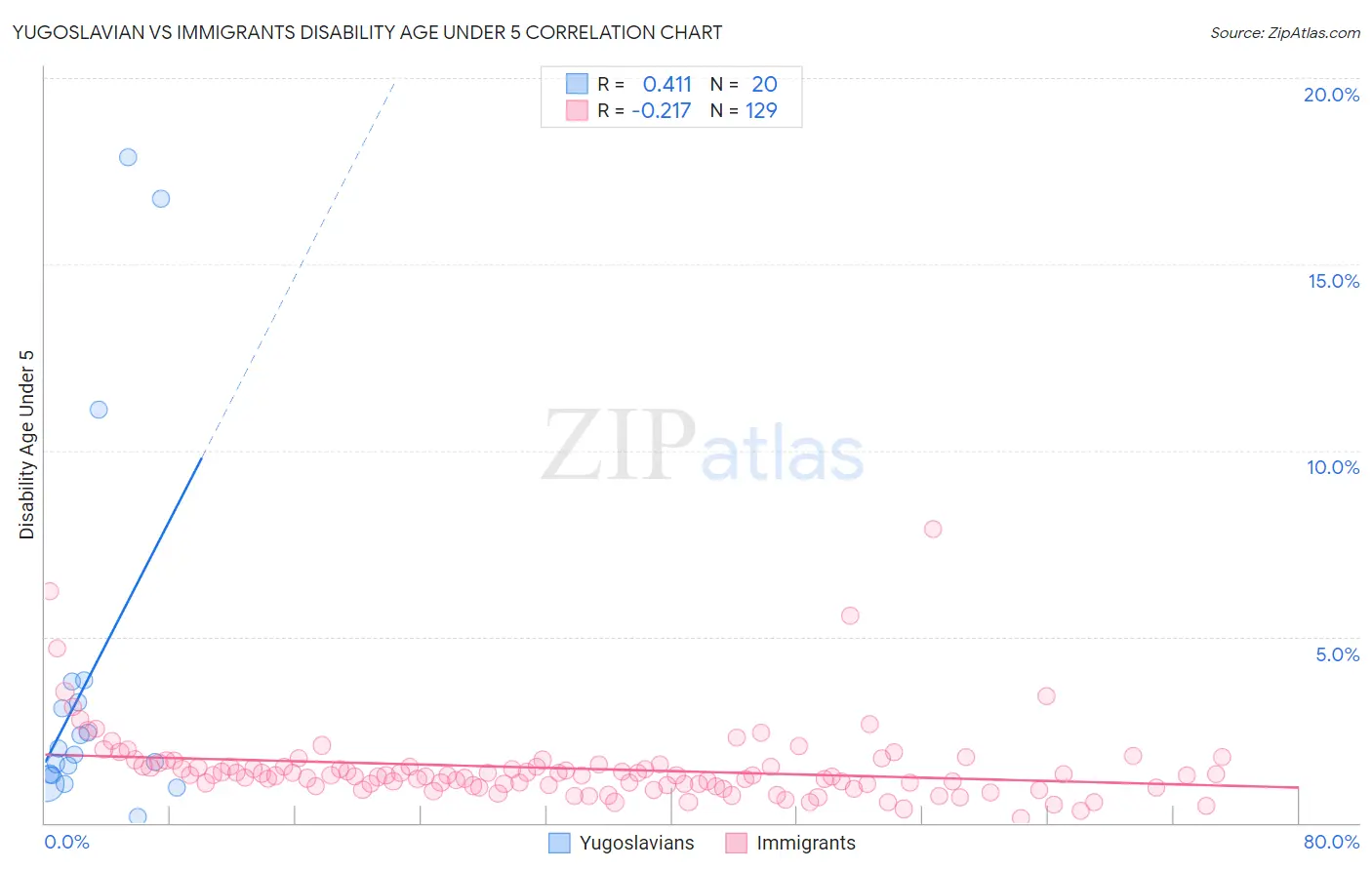 Yugoslavian vs Immigrants Disability Age Under 5