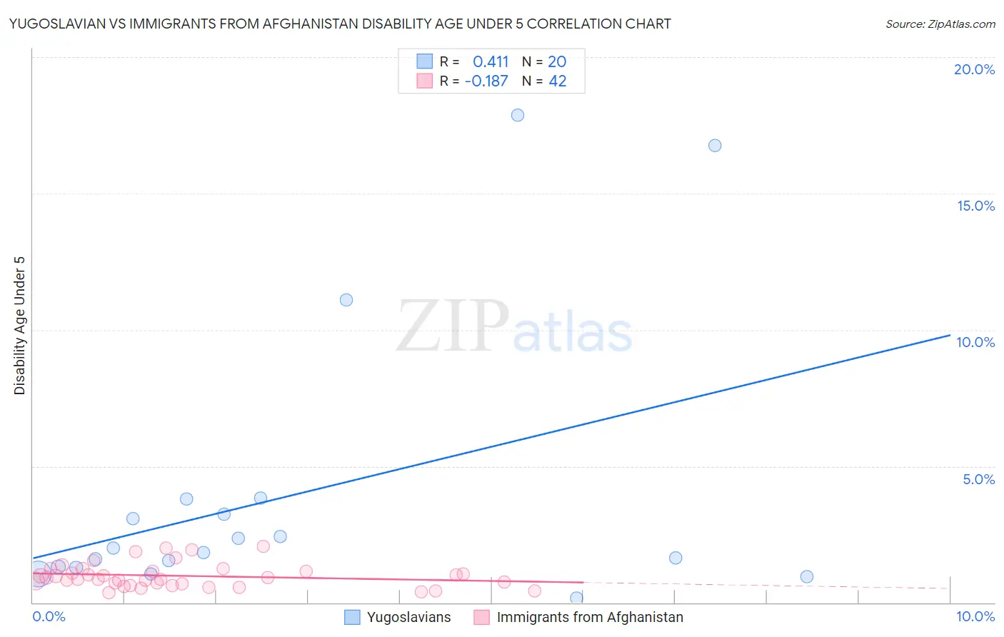 Yugoslavian vs Immigrants from Afghanistan Disability Age Under 5