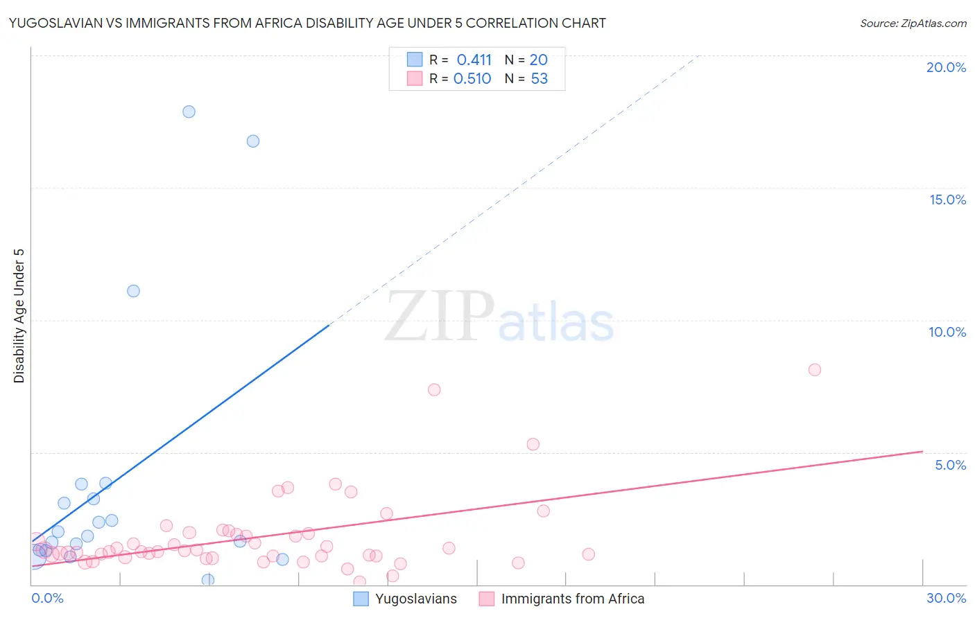 Yugoslavian vs Immigrants from Africa Disability Age Under 5