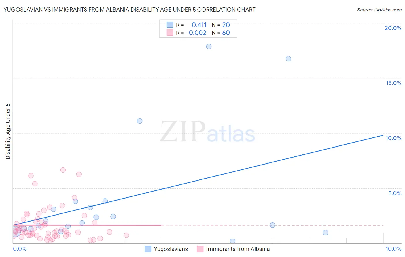 Yugoslavian vs Immigrants from Albania Disability Age Under 5