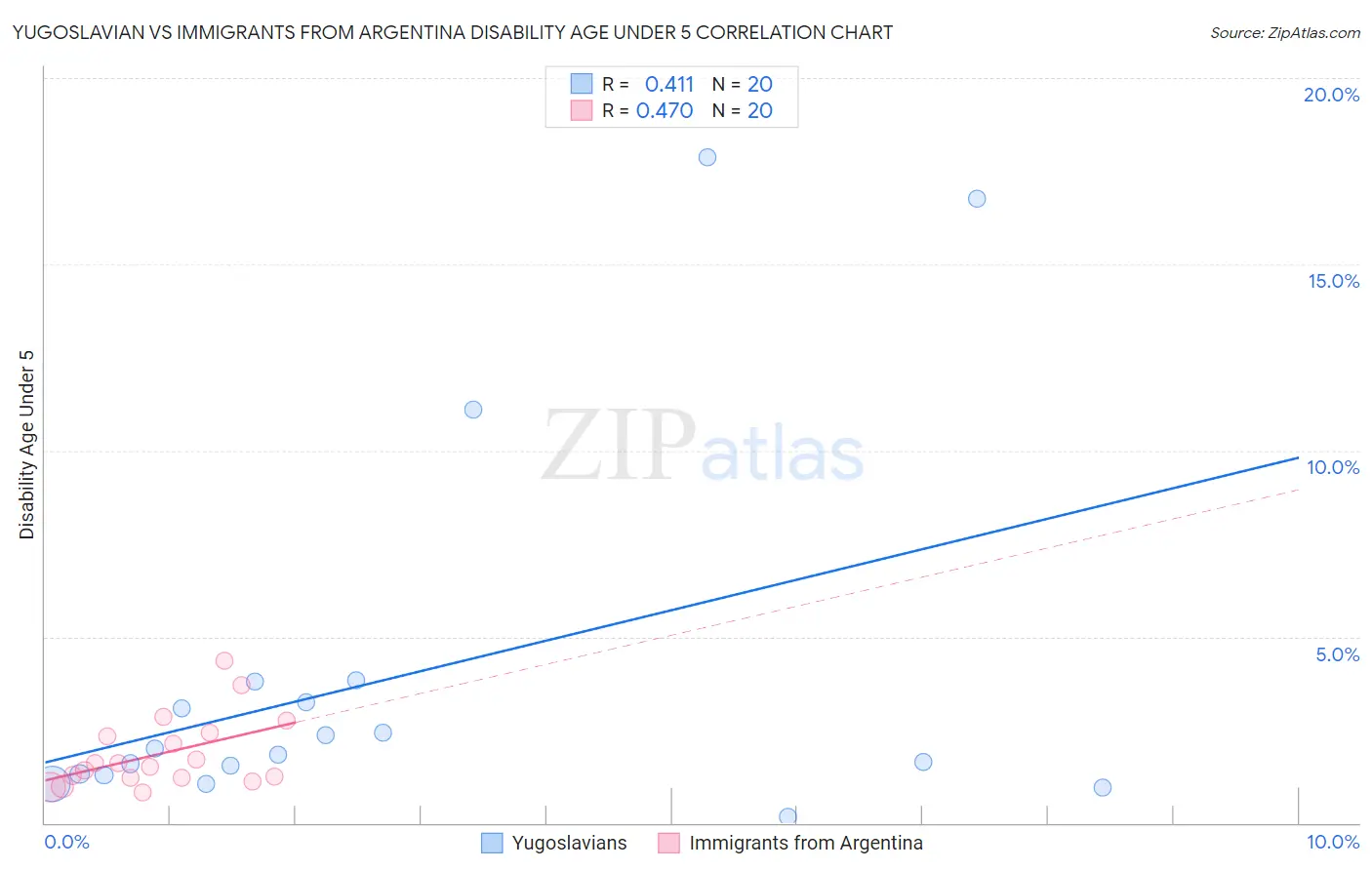 Yugoslavian vs Immigrants from Argentina Disability Age Under 5