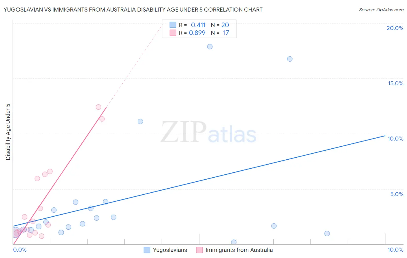 Yugoslavian vs Immigrants from Australia Disability Age Under 5