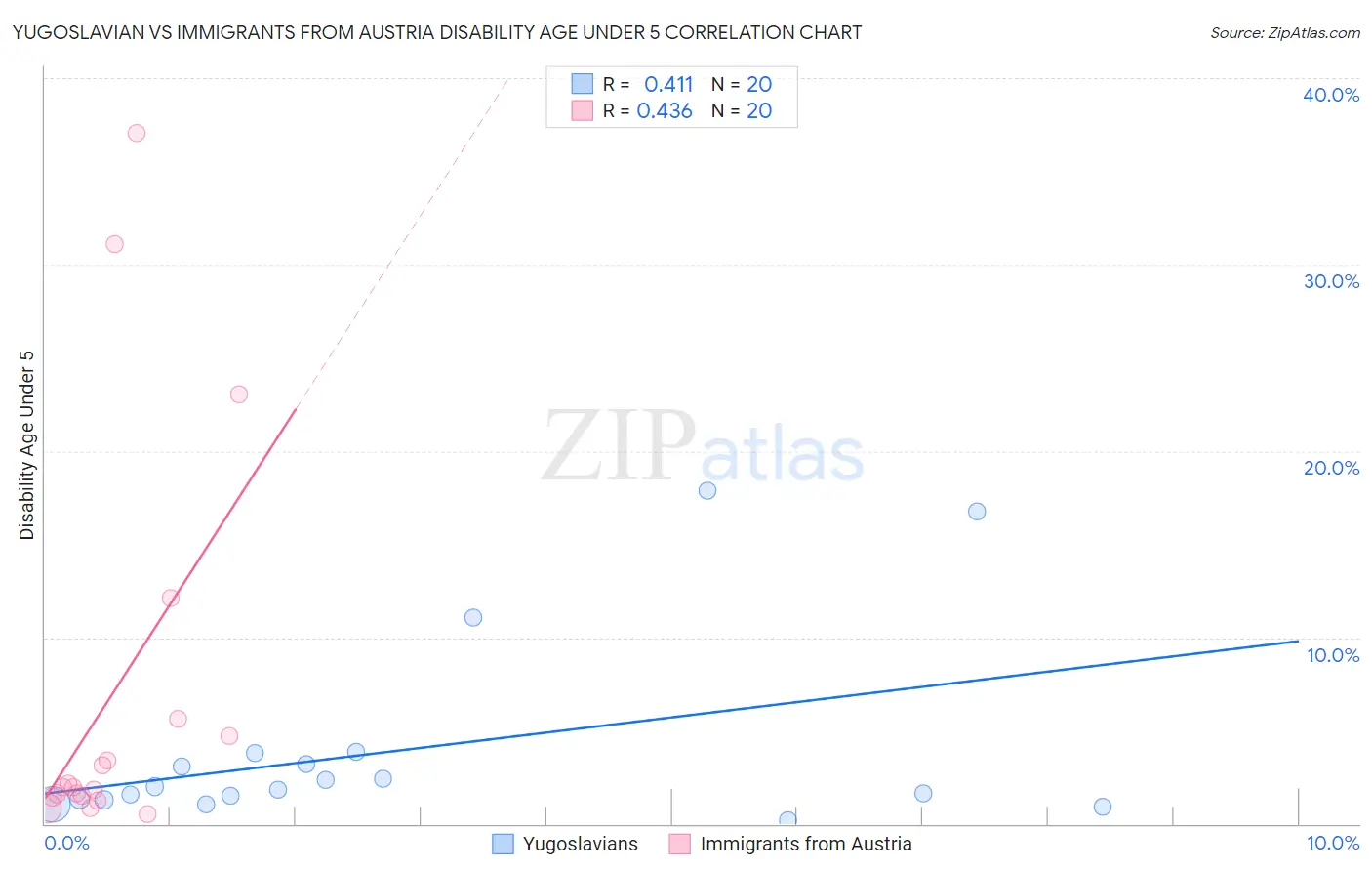 Yugoslavian vs Immigrants from Austria Disability Age Under 5