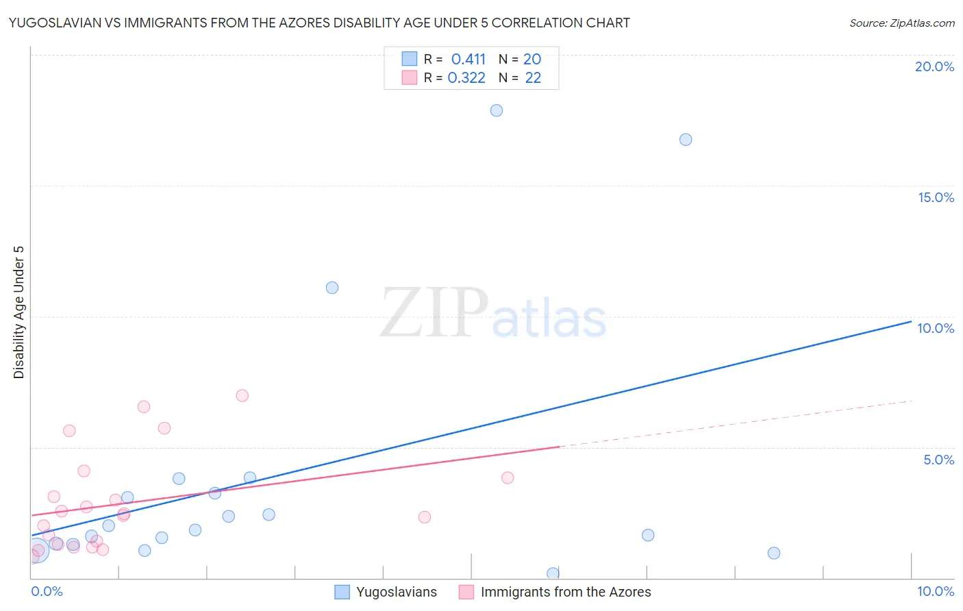 Yugoslavian vs Immigrants from the Azores Disability Age Under 5