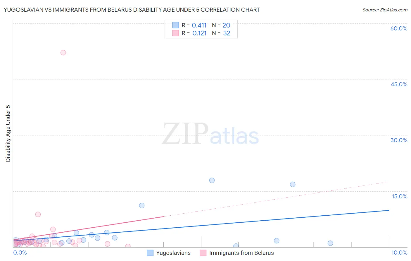 Yugoslavian vs Immigrants from Belarus Disability Age Under 5