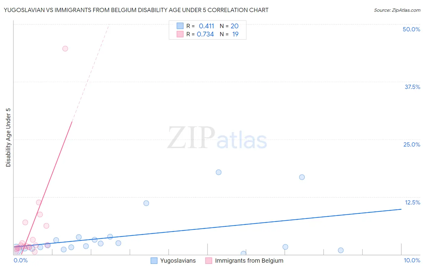Yugoslavian vs Immigrants from Belgium Disability Age Under 5