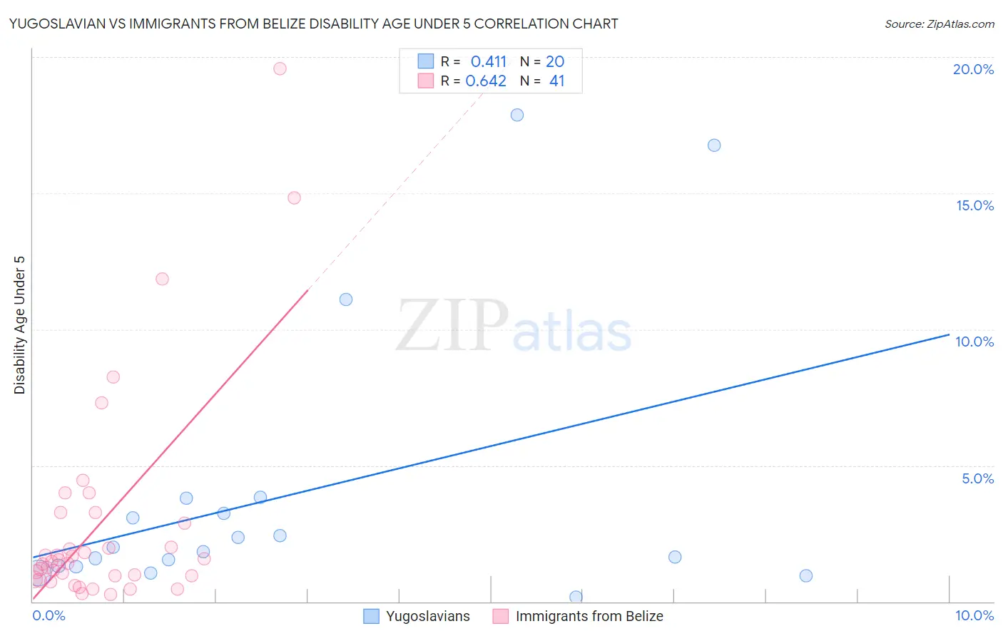 Yugoslavian vs Immigrants from Belize Disability Age Under 5