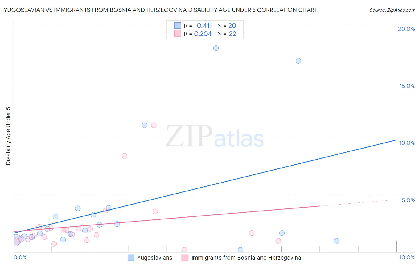 Yugoslavian vs Immigrants from Bosnia and Herzegovina Disability Age Under 5