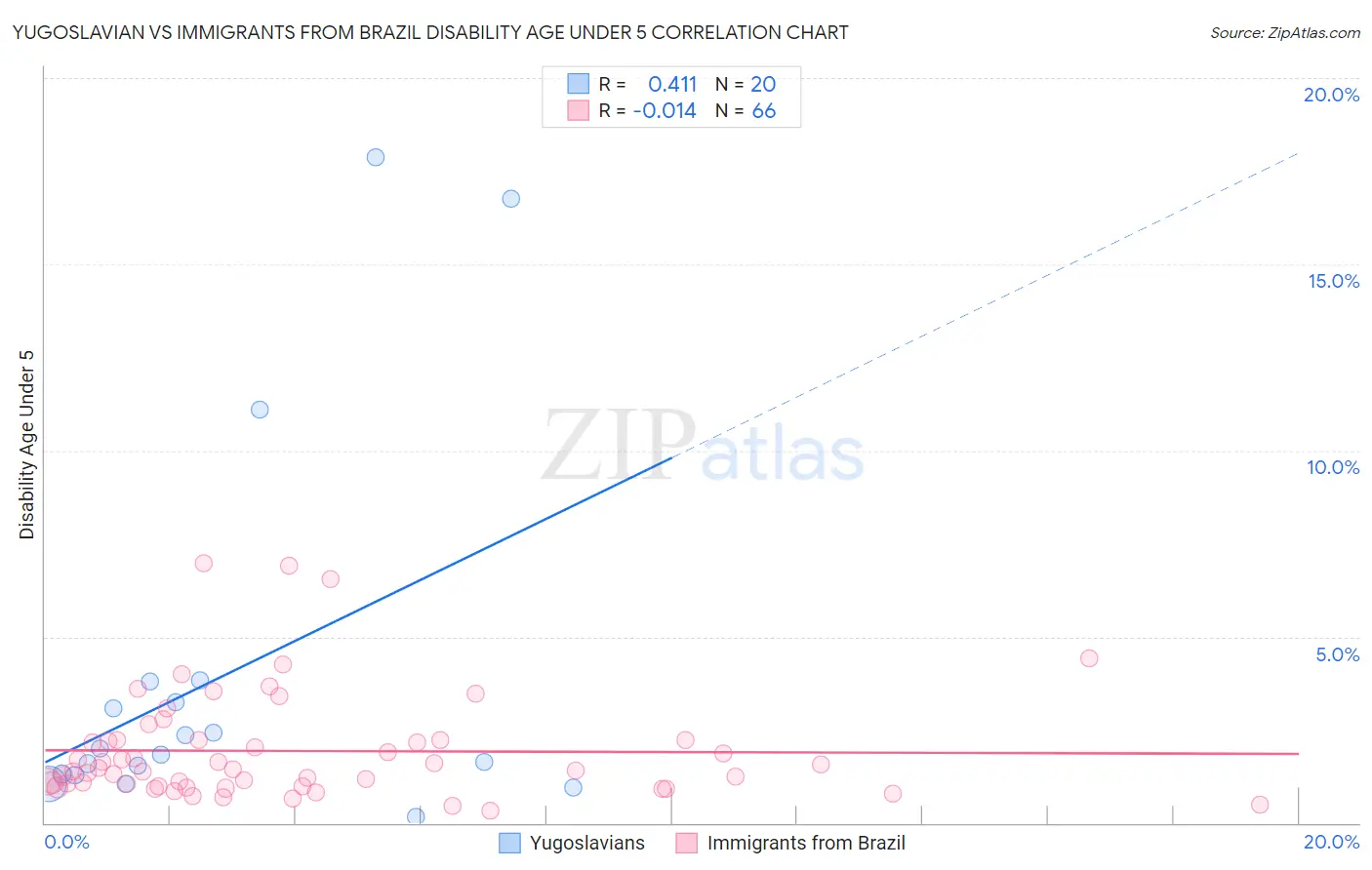 Yugoslavian vs Immigrants from Brazil Disability Age Under 5
