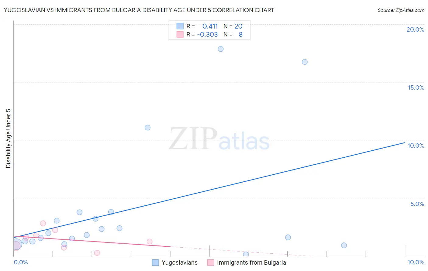 Yugoslavian vs Immigrants from Bulgaria Disability Age Under 5