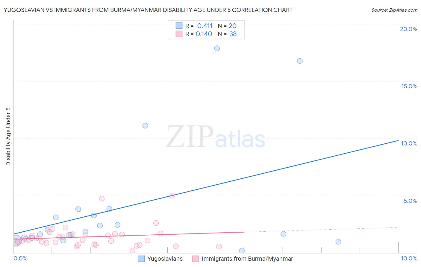 Yugoslavian vs Immigrants from Burma/Myanmar Disability Age Under 5