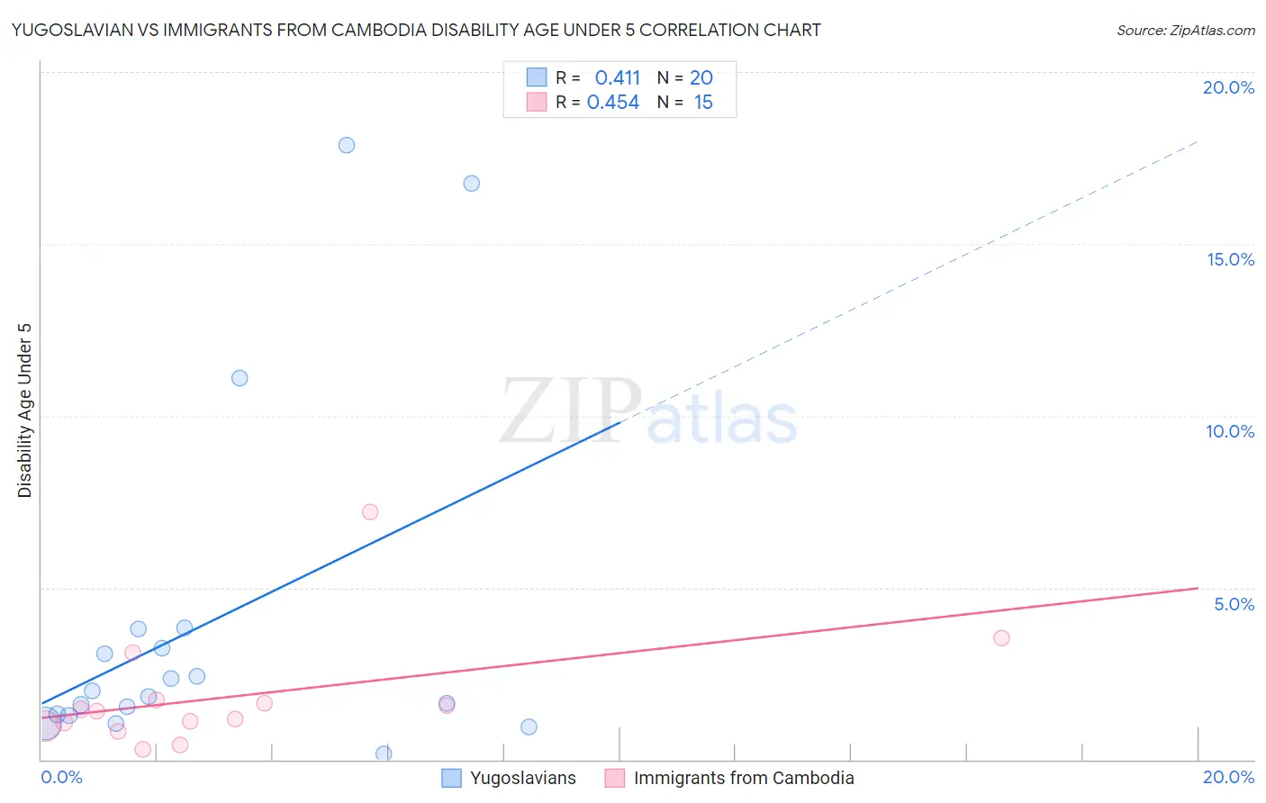 Yugoslavian vs Immigrants from Cambodia Disability Age Under 5