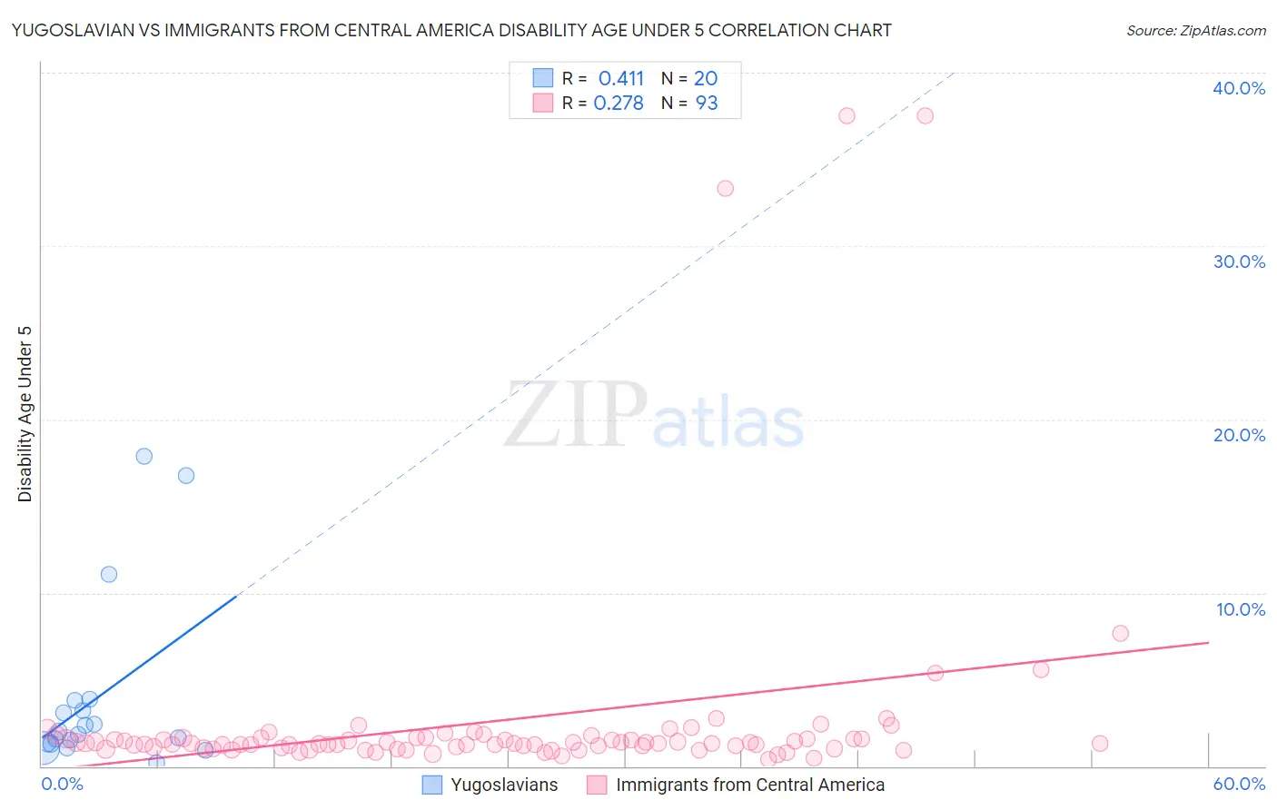 Yugoslavian vs Immigrants from Central America Disability Age Under 5