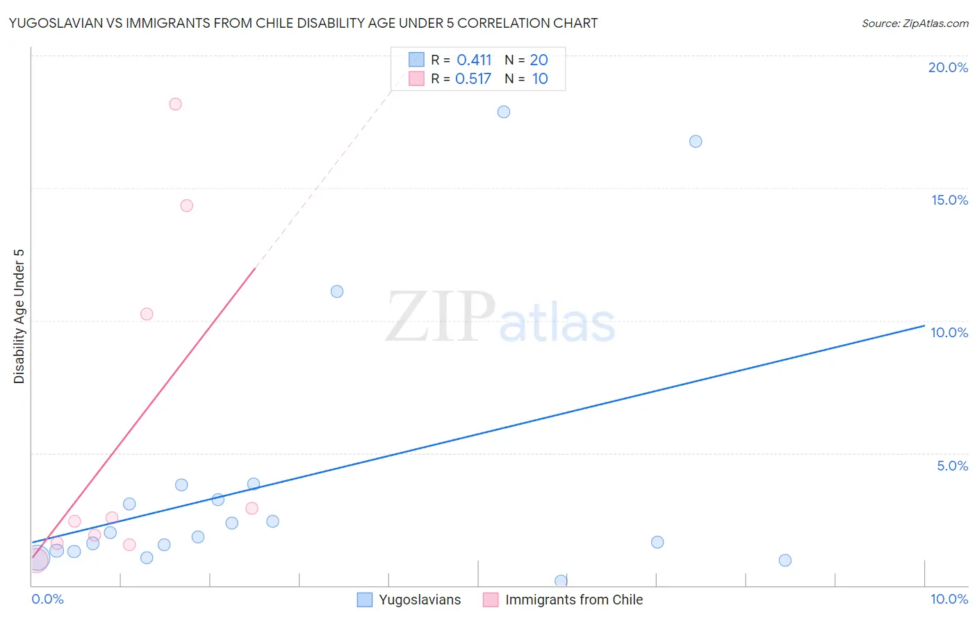 Yugoslavian vs Immigrants from Chile Disability Age Under 5