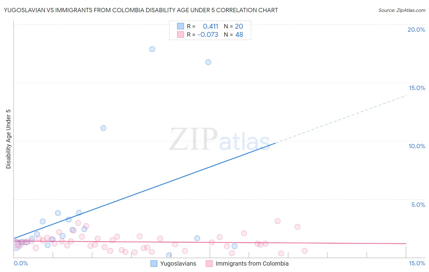 Yugoslavian vs Immigrants from Colombia Disability Age Under 5