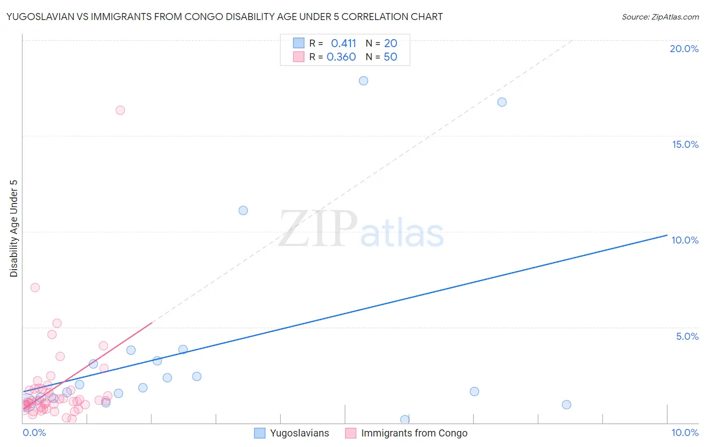Yugoslavian vs Immigrants from Congo Disability Age Under 5