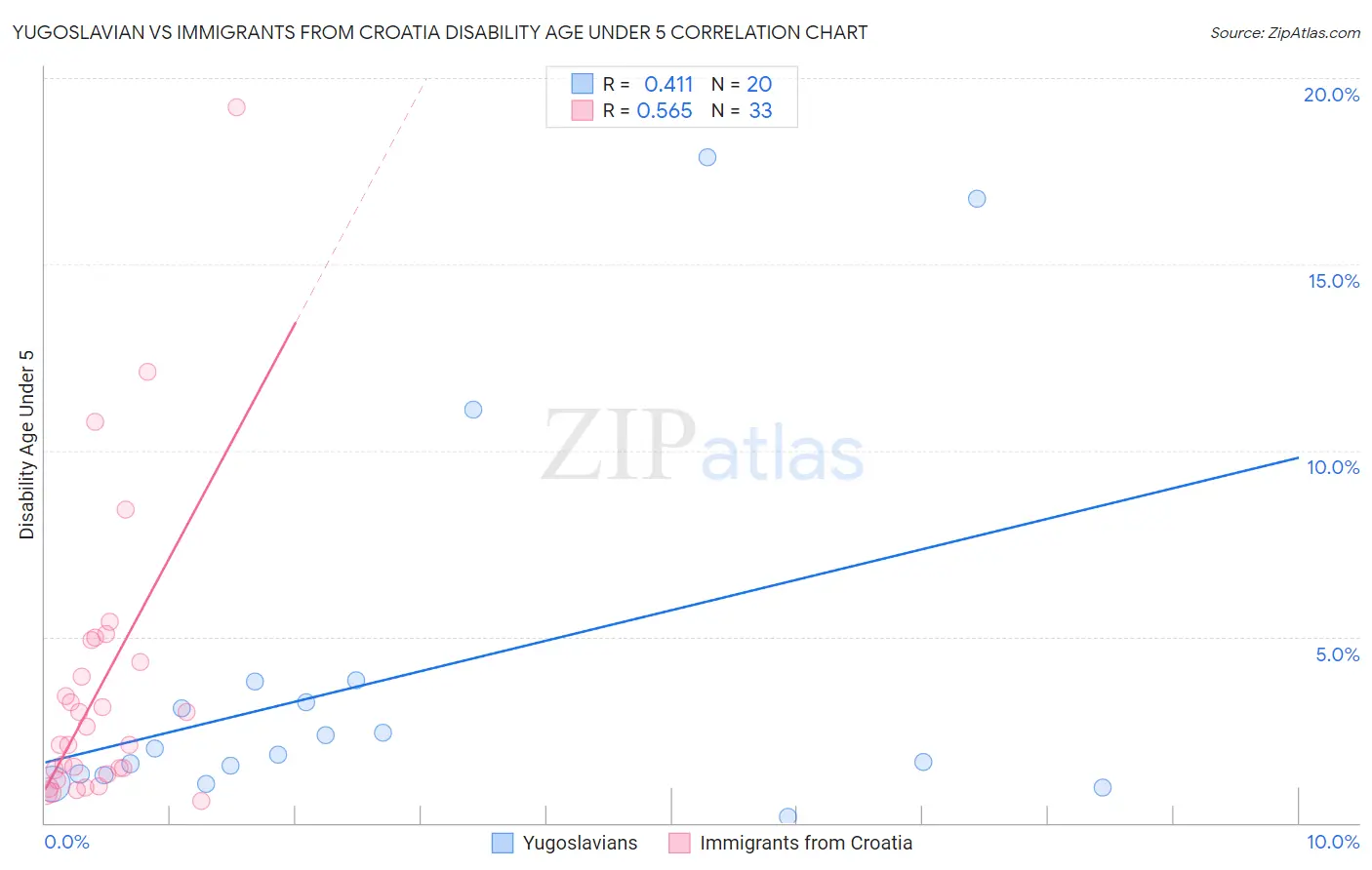 Yugoslavian vs Immigrants from Croatia Disability Age Under 5