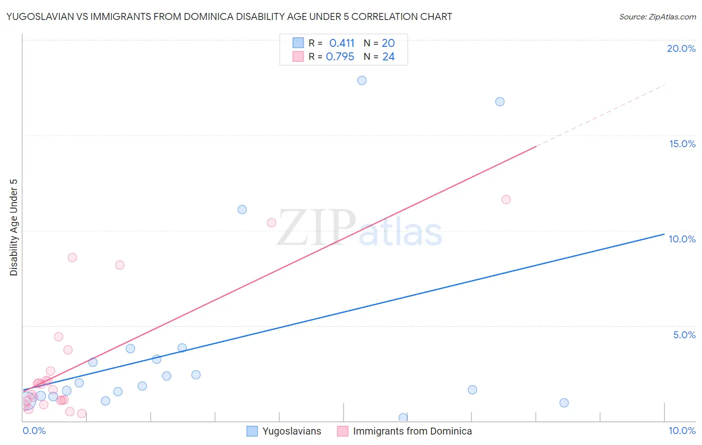 Yugoslavian vs Immigrants from Dominica Disability Age Under 5
