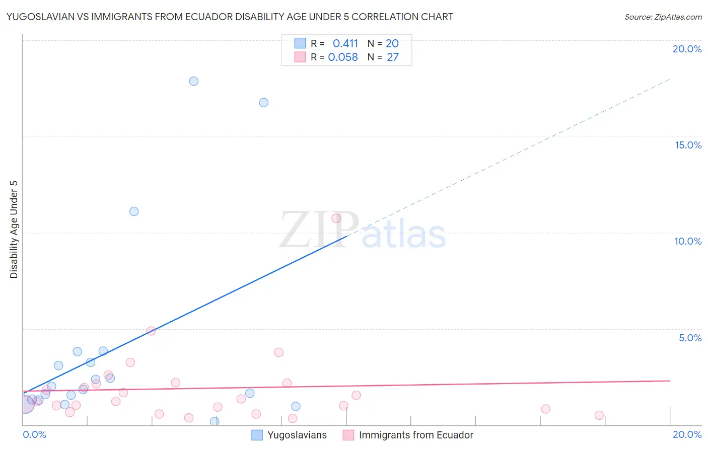 Yugoslavian vs Immigrants from Ecuador Disability Age Under 5