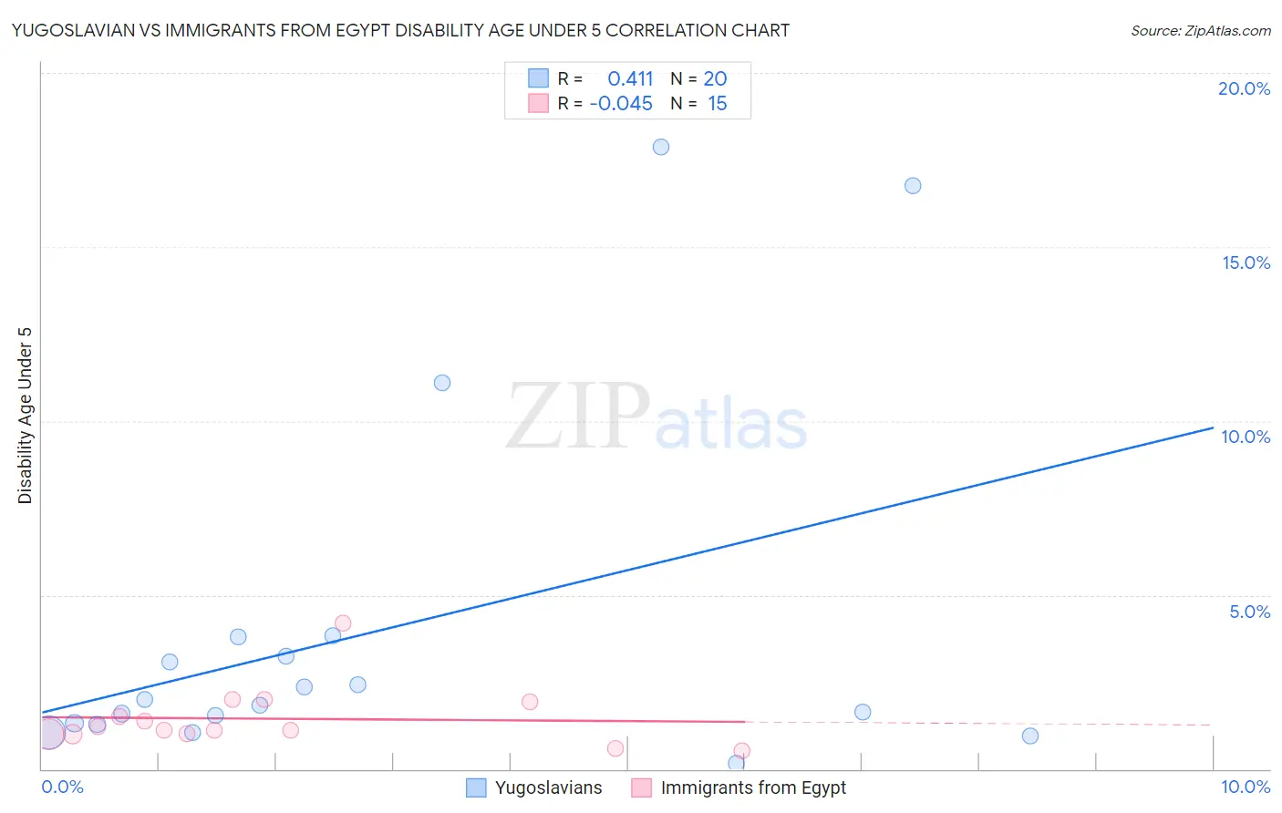 Yugoslavian vs Immigrants from Egypt Disability Age Under 5