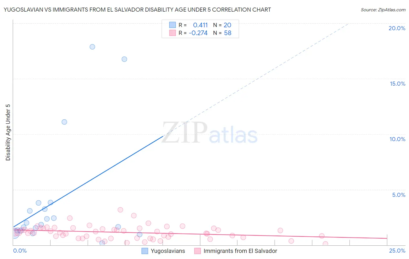 Yugoslavian vs Immigrants from El Salvador Disability Age Under 5