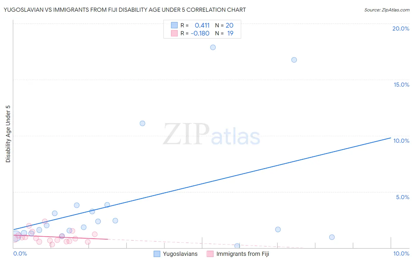 Yugoslavian vs Immigrants from Fiji Disability Age Under 5