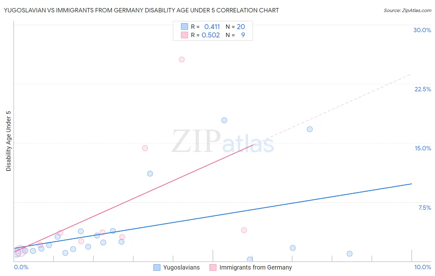 Yugoslavian vs Immigrants from Germany Disability Age Under 5
